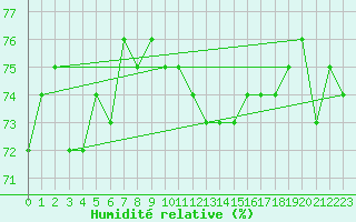 Courbe de l'humidit relative pour Akurnes