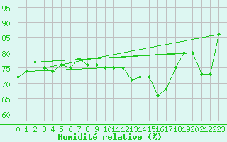Courbe de l'humidit relative pour Saint Catherine's Point