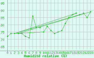 Courbe de l'humidit relative pour Cap Bar (66)
