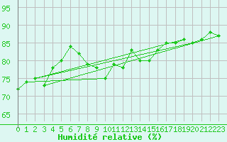 Courbe de l'humidit relative pour Biere