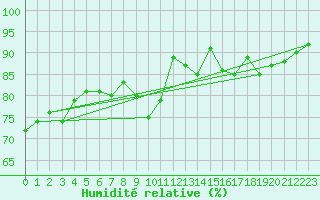 Courbe de l'humidit relative pour Villacoublay (78)