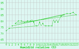 Courbe de l'humidit relative pour Scilly - Saint Mary's (UK)