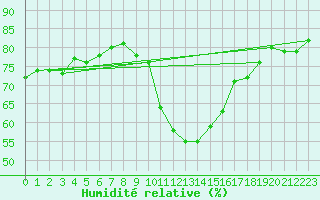 Courbe de l'humidit relative pour Gap-Sud (05)