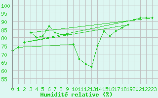Courbe de l'humidit relative pour Grenoble/agglo Le Versoud (38)