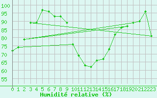 Courbe de l'humidit relative pour Fribourg (All)