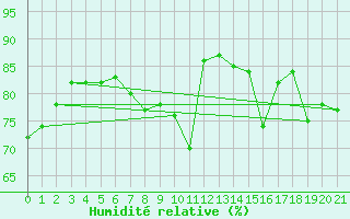 Courbe de l'humidit relative pour Mumbles