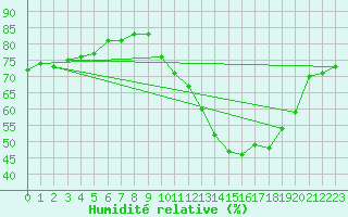 Courbe de l'humidit relative pour Treize-Vents (85)