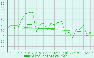 Courbe de l'humidit relative pour Cap Gris-Nez (62)
