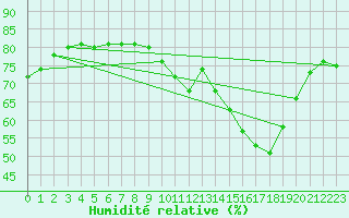 Courbe de l'humidit relative pour Paris Saint-Germain-des-Prs (75)