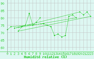 Courbe de l'humidit relative pour Saint-Brieuc (22)