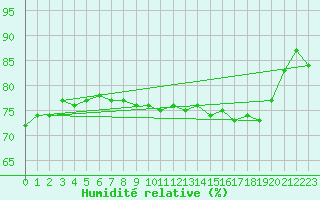 Courbe de l'humidit relative pour Jabbeke (Be)