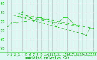 Courbe de l'humidit relative pour Nattavaara