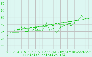 Courbe de l'humidit relative pour Stavoren Aws