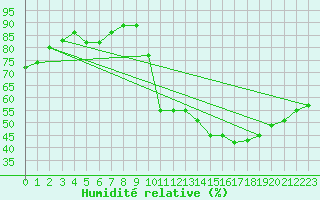 Courbe de l'humidit relative pour Avila - La Colilla (Esp)