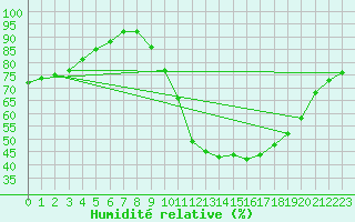 Courbe de l'humidit relative pour Cognac (16)