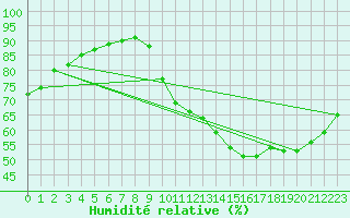Courbe de l'humidit relative pour Woluwe-Saint-Pierre (Be)