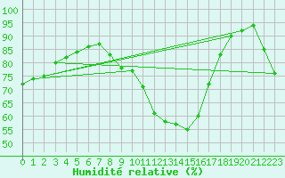 Courbe de l'humidit relative pour Ploumanac'h (22)