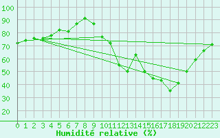 Courbe de l'humidit relative pour Sisteron (04)