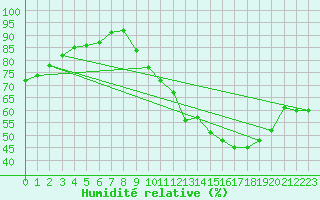 Courbe de l'humidit relative pour Melun (77)