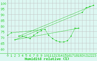 Courbe de l'humidit relative pour Bouelles (76)