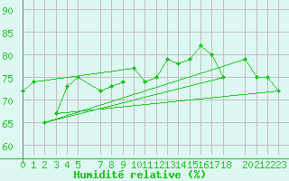 Courbe de l'humidit relative pour Koblenz Falckenstein