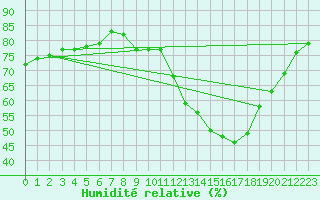 Courbe de l'humidit relative pour Boulaide (Lux)