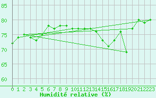 Courbe de l'humidit relative pour Nahkiainen