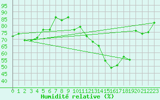 Courbe de l'humidit relative pour Landivisiau (29)