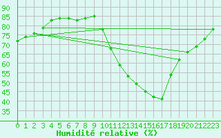 Courbe de l'humidit relative pour Sallles d'Aude (11)