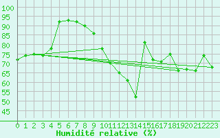 Courbe de l'humidit relative pour Gardelegen