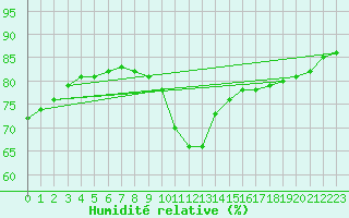 Courbe de l'humidit relative pour Als (30)