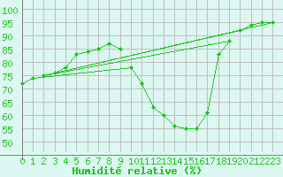 Courbe de l'humidit relative pour Amot