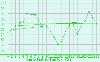 Courbe de l'humidit relative pour Leiser Berge