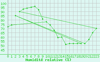 Courbe de l'humidit relative pour Lignerolles (03)