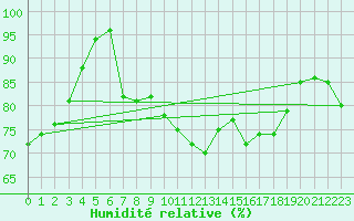Courbe de l'humidit relative pour Ouessant (29)