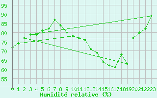 Courbe de l'humidit relative pour Ernage (Be)