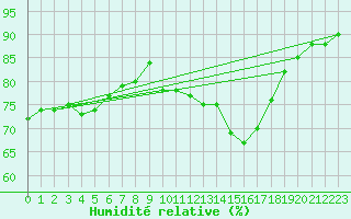 Courbe de l'humidit relative pour Jabbeke (Be)