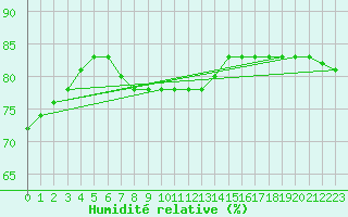 Courbe de l'humidit relative pour Courcouronnes (91)