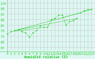 Courbe de l'humidit relative pour Lorient (56)