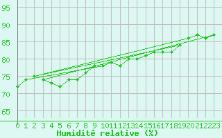 Courbe de l'humidit relative pour la bouée 62296