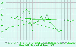 Courbe de l'humidit relative pour Plussin (42)