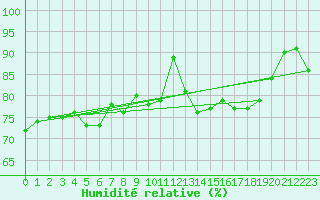 Courbe de l'humidit relative pour Pointe de Chassiron (17)