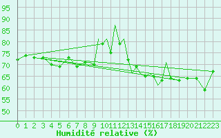 Courbe de l'humidit relative pour Scilly - Saint Mary's (UK)