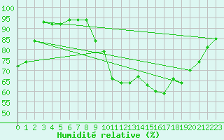Courbe de l'humidit relative pour Cap Ferret (33)