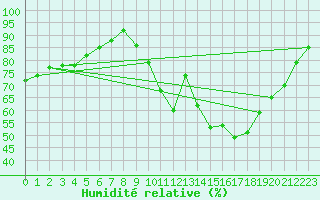 Courbe de l'humidit relative pour Evreux (27)