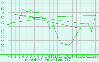 Courbe de l'humidit relative pour Bramon