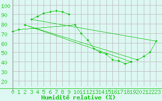 Courbe de l'humidit relative pour Toulouse-Francazal (31)