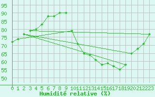 Courbe de l'humidit relative pour Isle-sur-la-Sorgue (84)