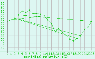 Courbe de l'humidit relative pour Creil (60)