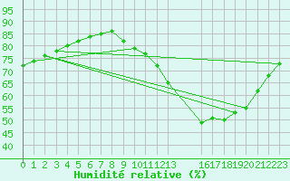 Courbe de l'humidit relative pour Remich (Lu)